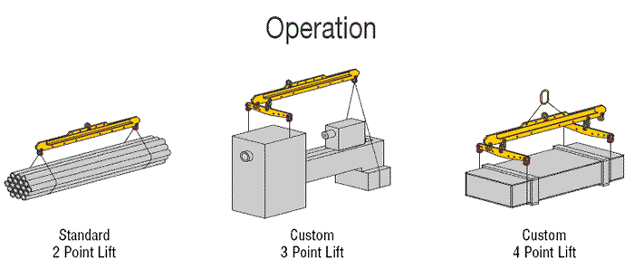 Model 16 Operations Adjustable Lifting/Spreader Beam Operation